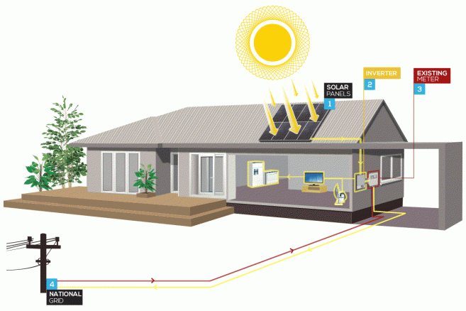Grid-Tie Power Systems