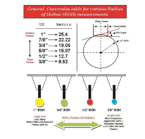 Skate Sharpening Radius Chart