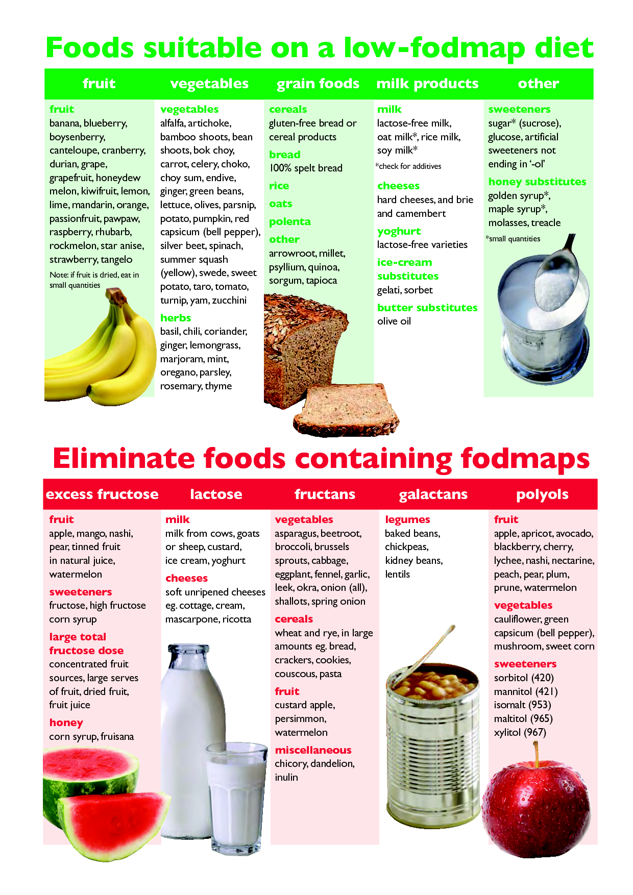 What Is A Low Fodmop Diet