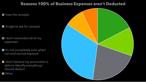 Business Expense Chart