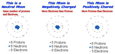 Positive and Negative Charged Atoms
