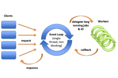 Reactive Programming
