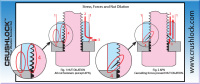 CrushLock Cure for Nut Dilation 