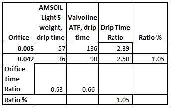 fork oil viscosity comparison chart