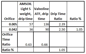 Fork Oil Weight Chart