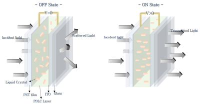 how smart glass works