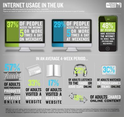 Internet Usage In The UK