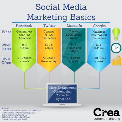 Social Media Marketing Basics