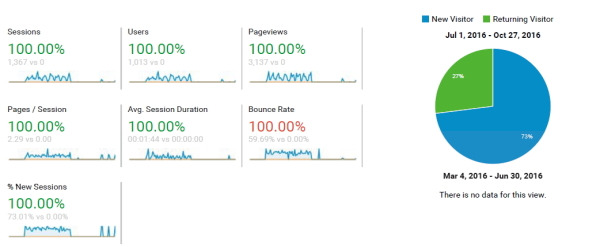 Google analytics management