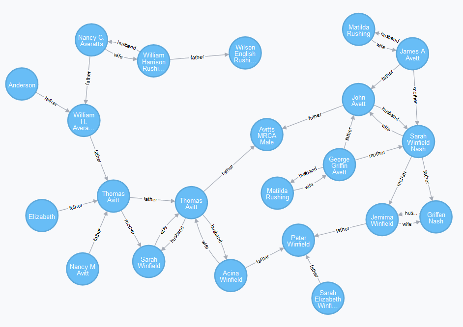 Graph Databases in Genealogy