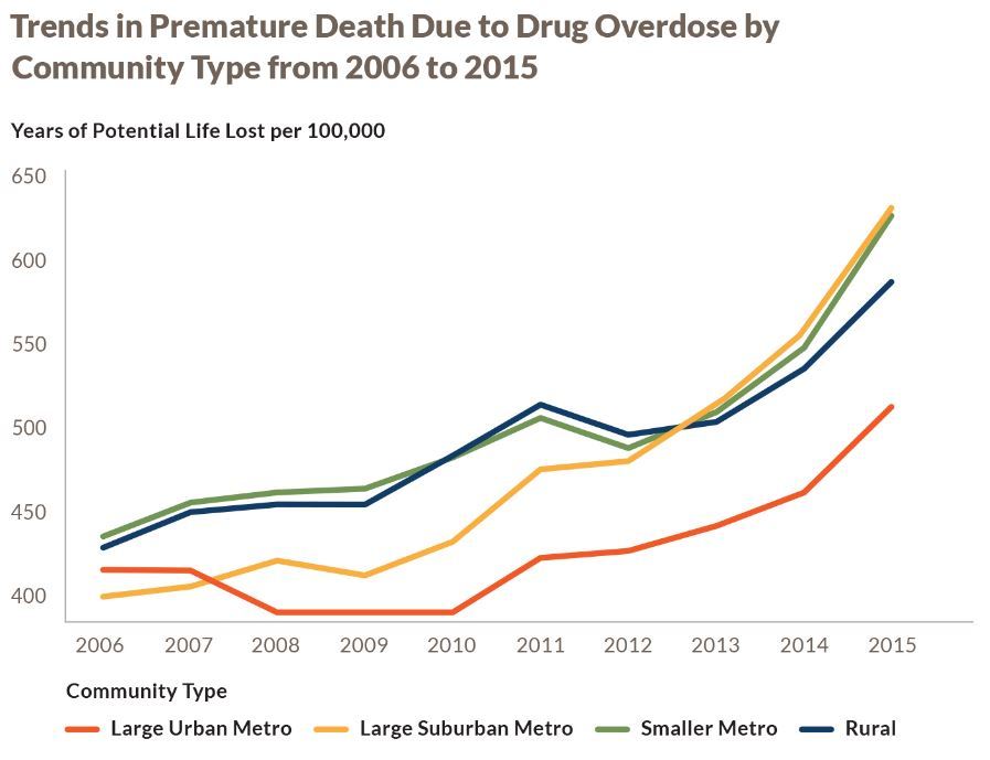 Death by overdose chart