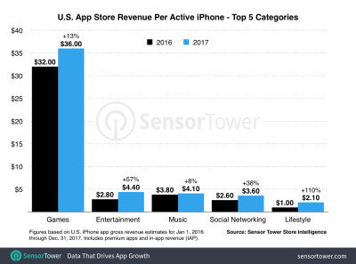 Active iPhone Top Revenues