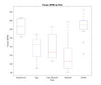 Tempo (SPM) by Role