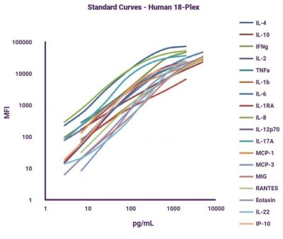 Multiplex & Highly Sensitive ELISA Kits