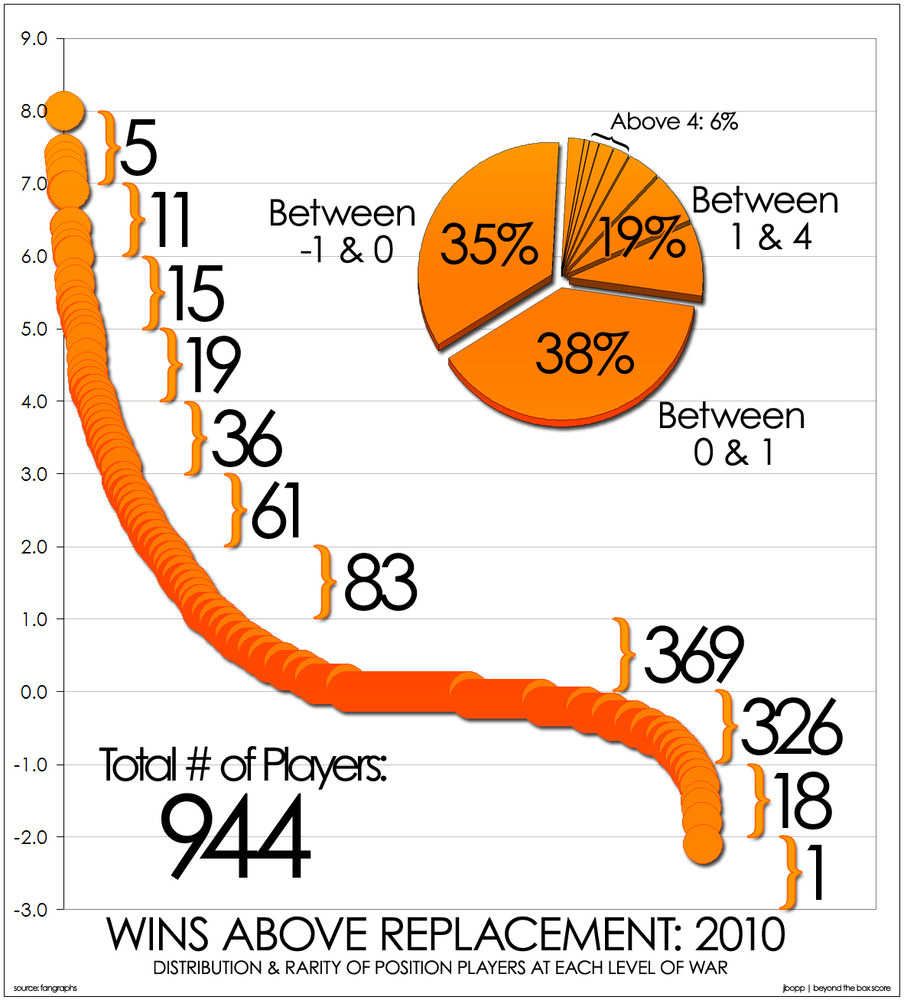 Does the baseball stat WAR depend on how well your team is doing? - Quora