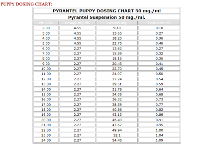 Advantage 2 Dosage Chart For Dogs