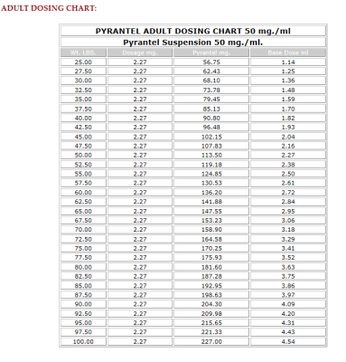 Panacur Dosing Chart For Dogs