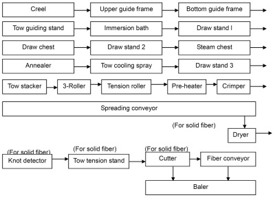 Yarn Manufacturing Process Flow Chart