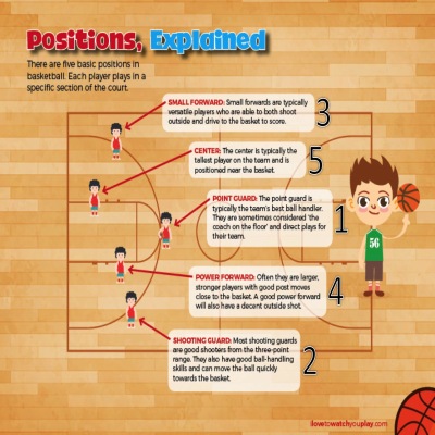 Basketball Positions: Key Roles and Responsibilities (explained)