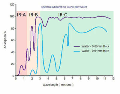 The 3 Levels of Infrared Light