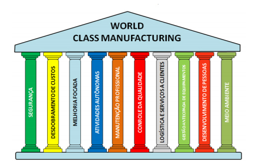 World Class Manufacturing (WCM) - O que é e como implementar ? 