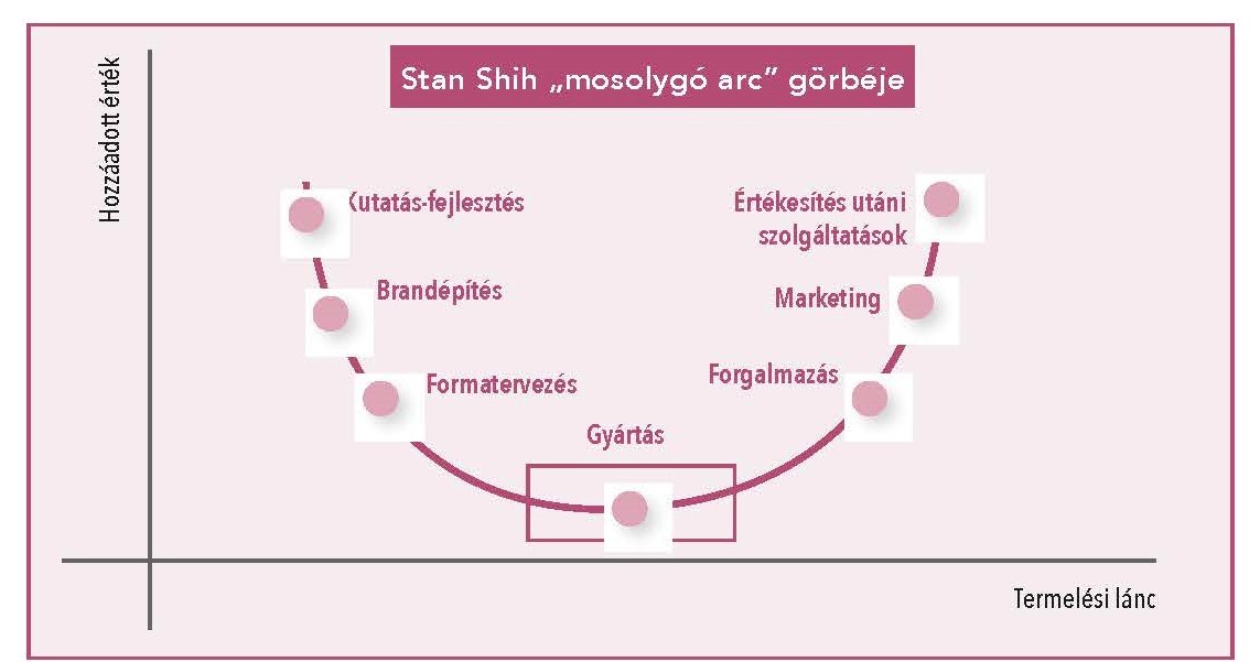 mosolygoarcgorbe