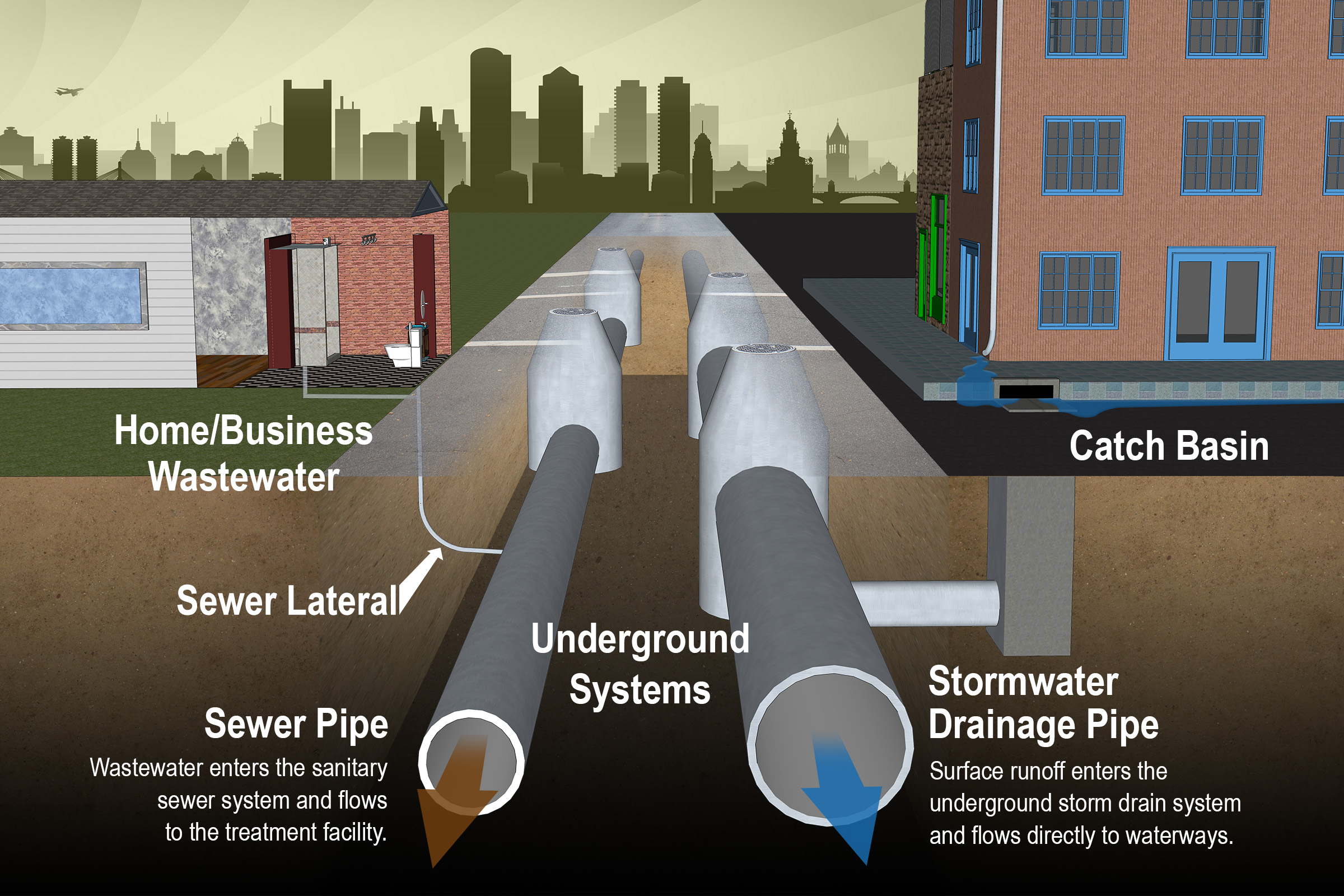 Storm Water Drainage Systems Stormwater Management Hydro   Sewage1 