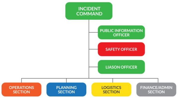 incident command system