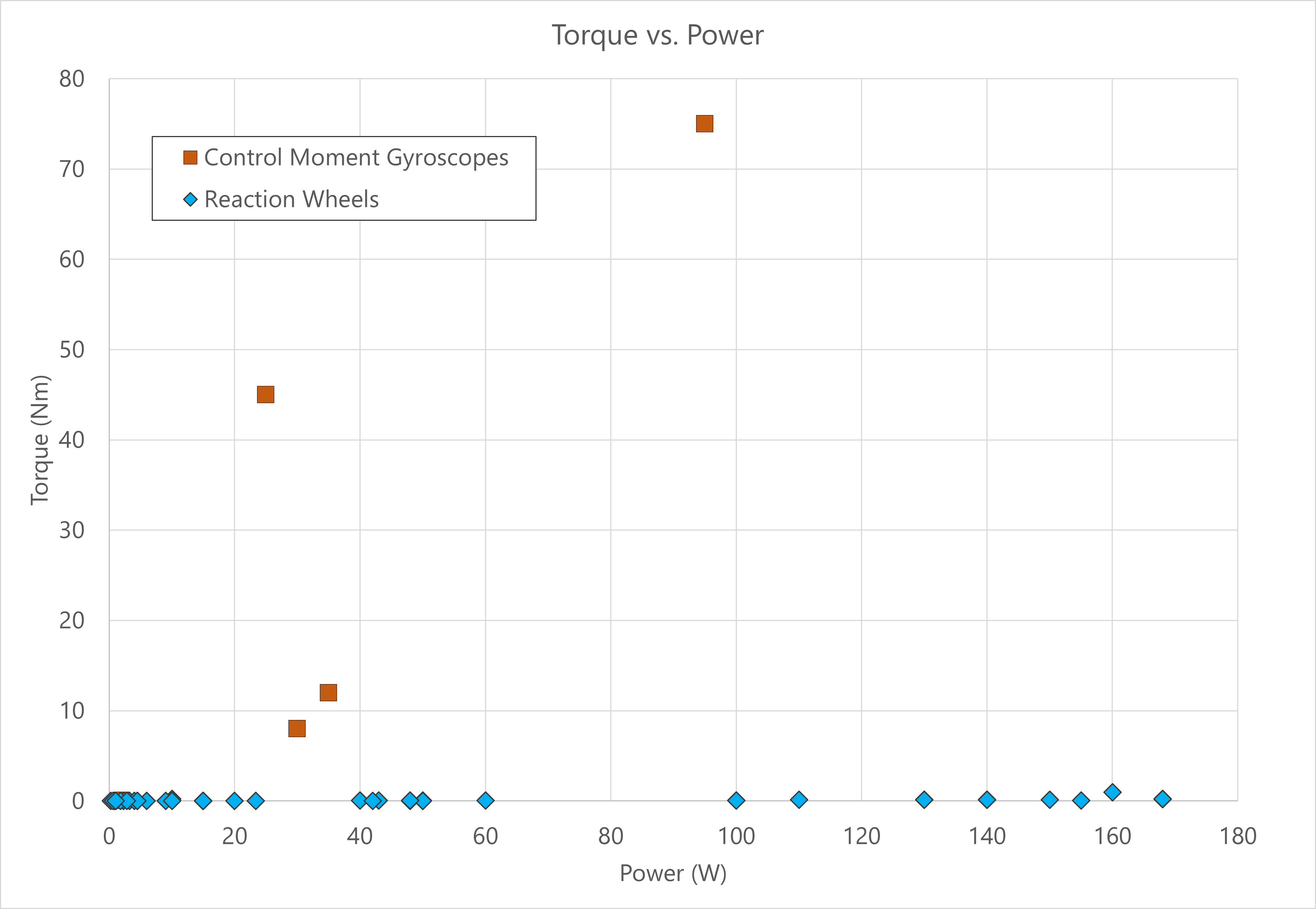 torque vs power