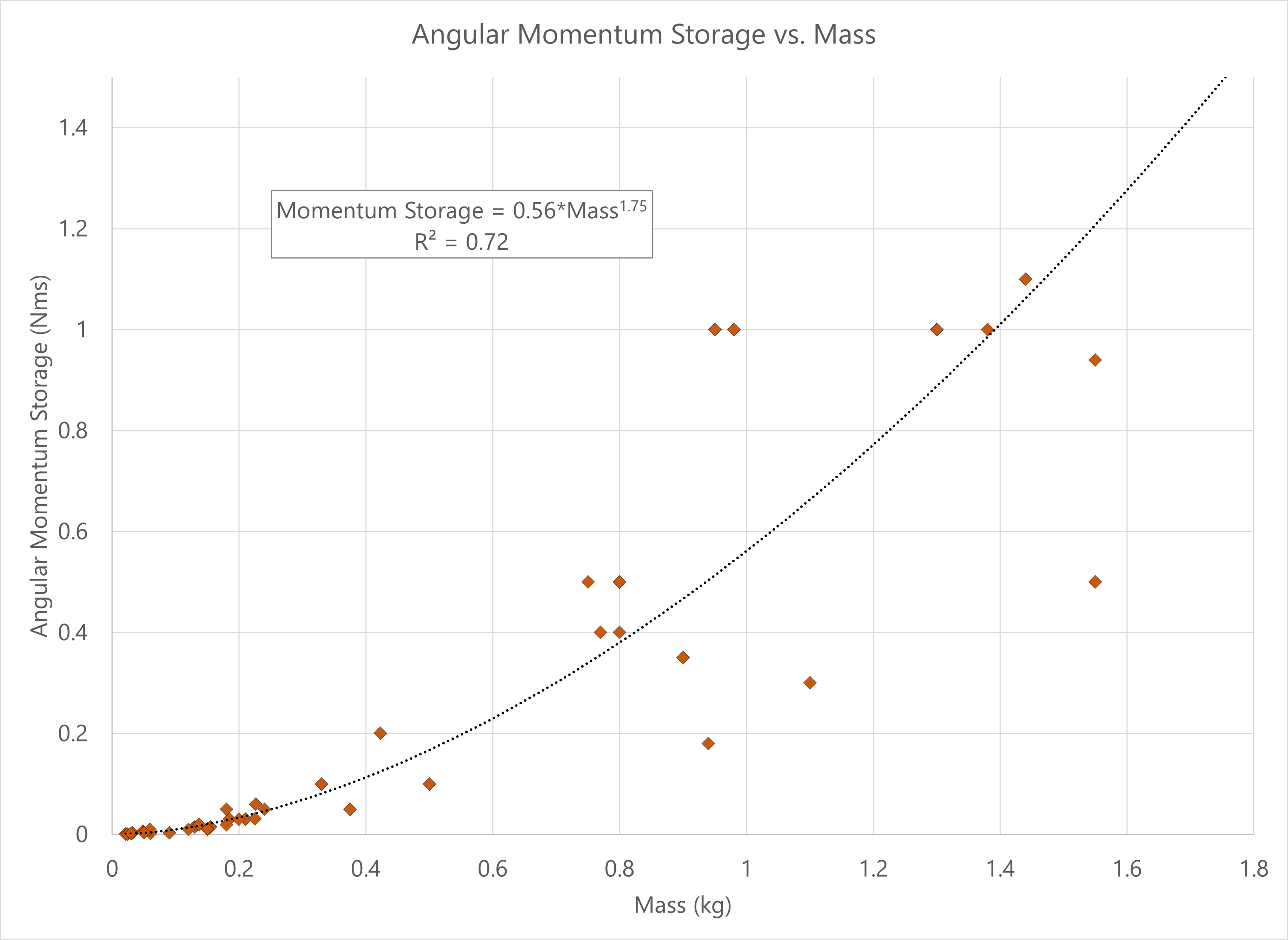angular momentum vs mass