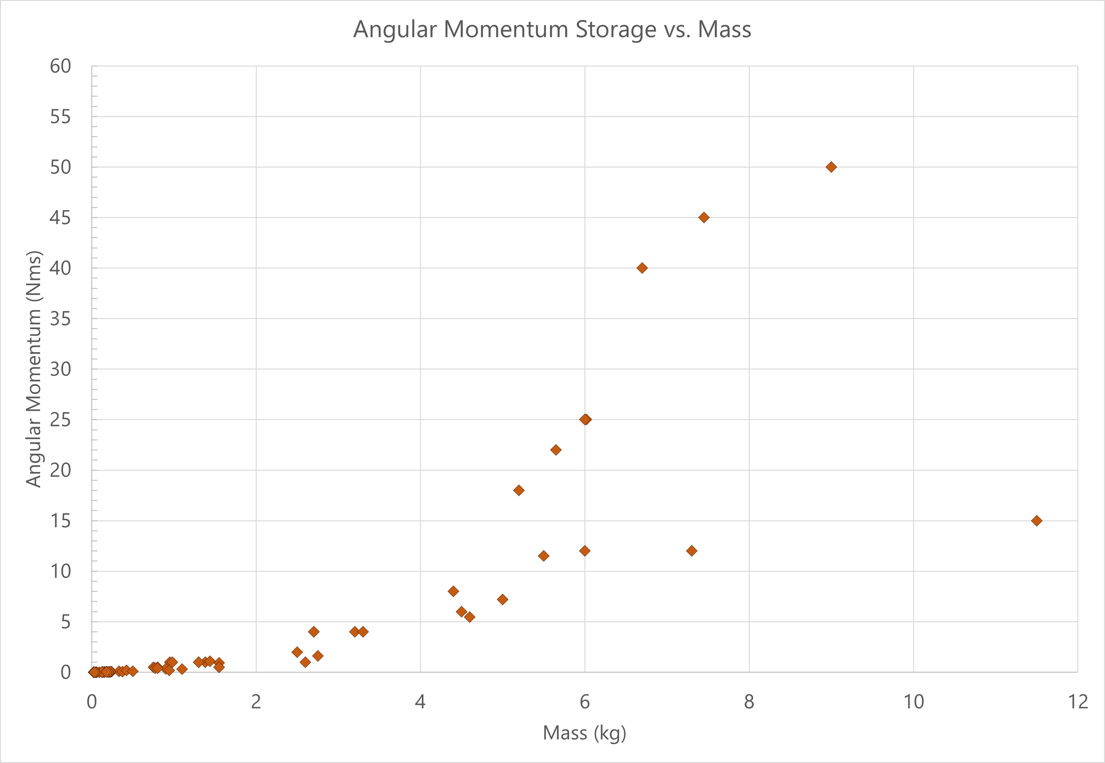 angular momentum vs mass