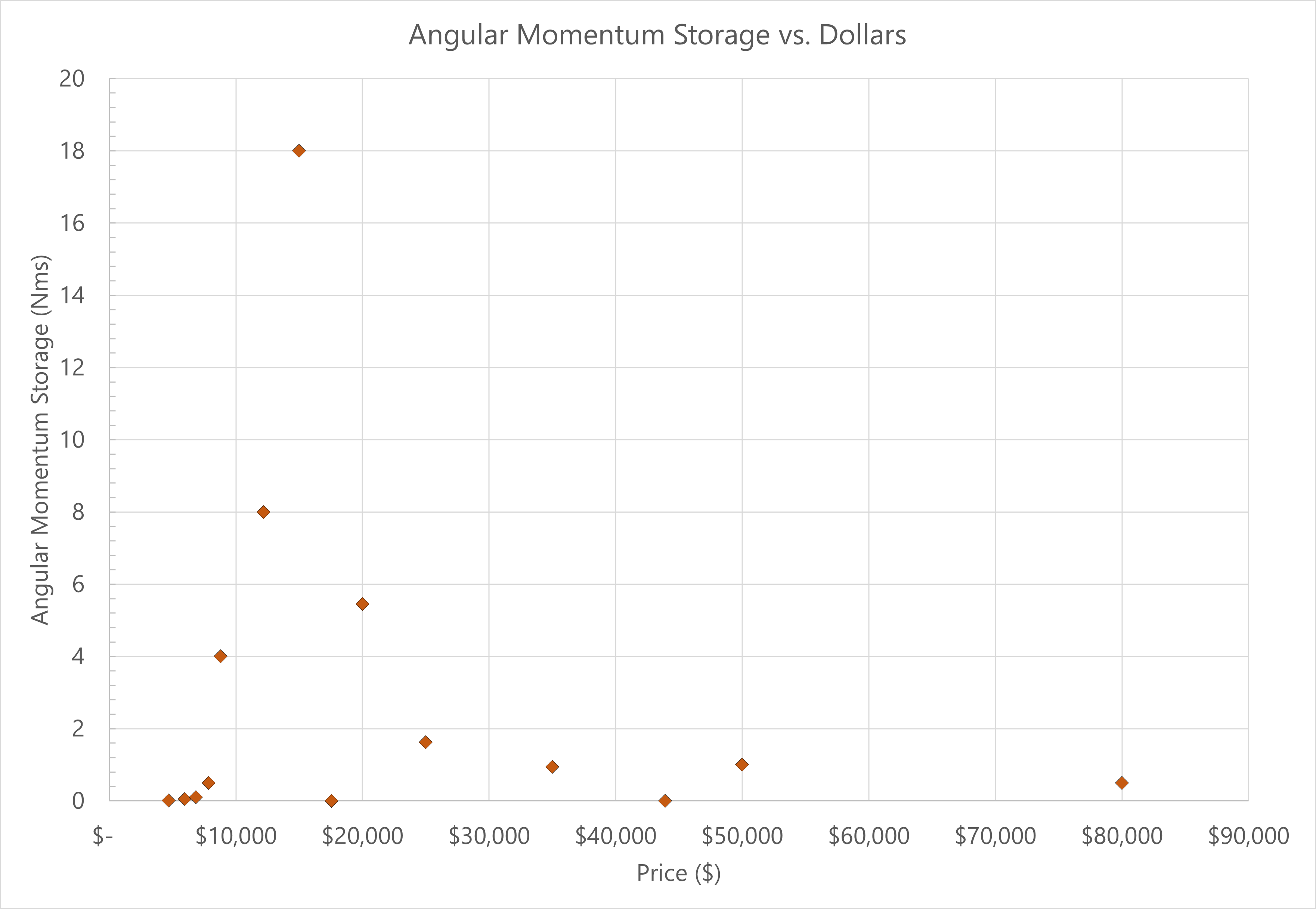 angular momentum vs price