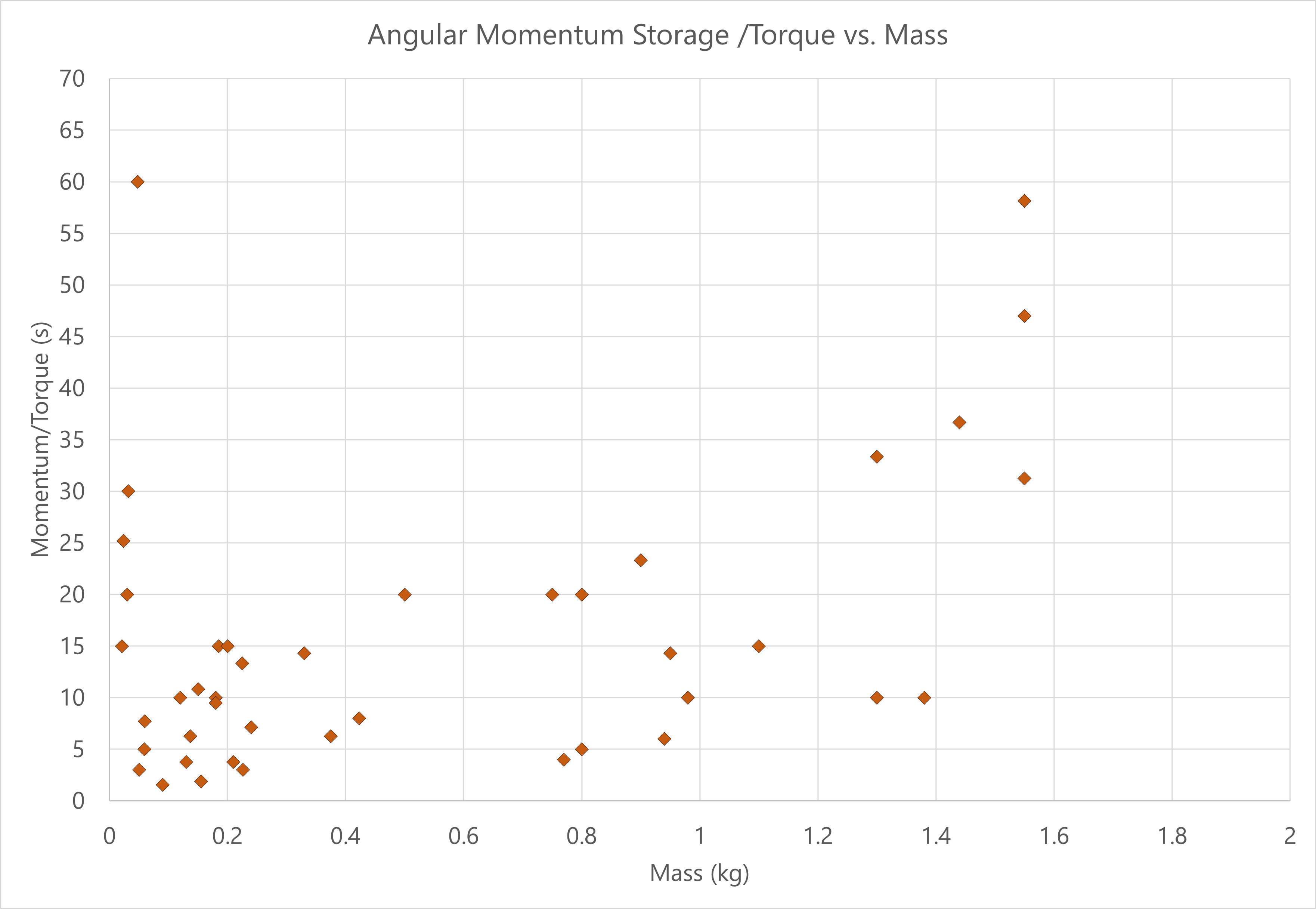 momentum storage vs mass