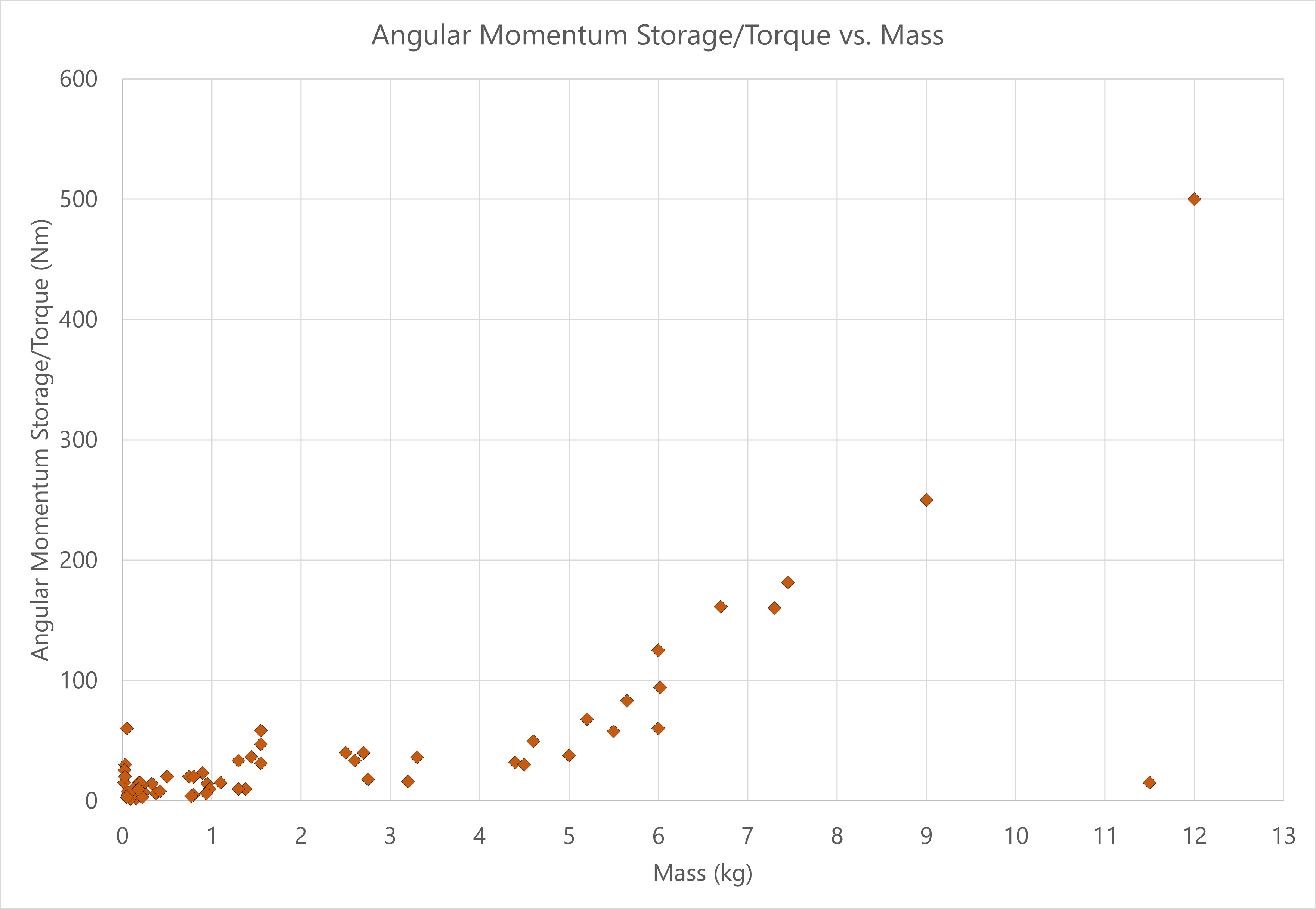 momentum storage ratio vs mass