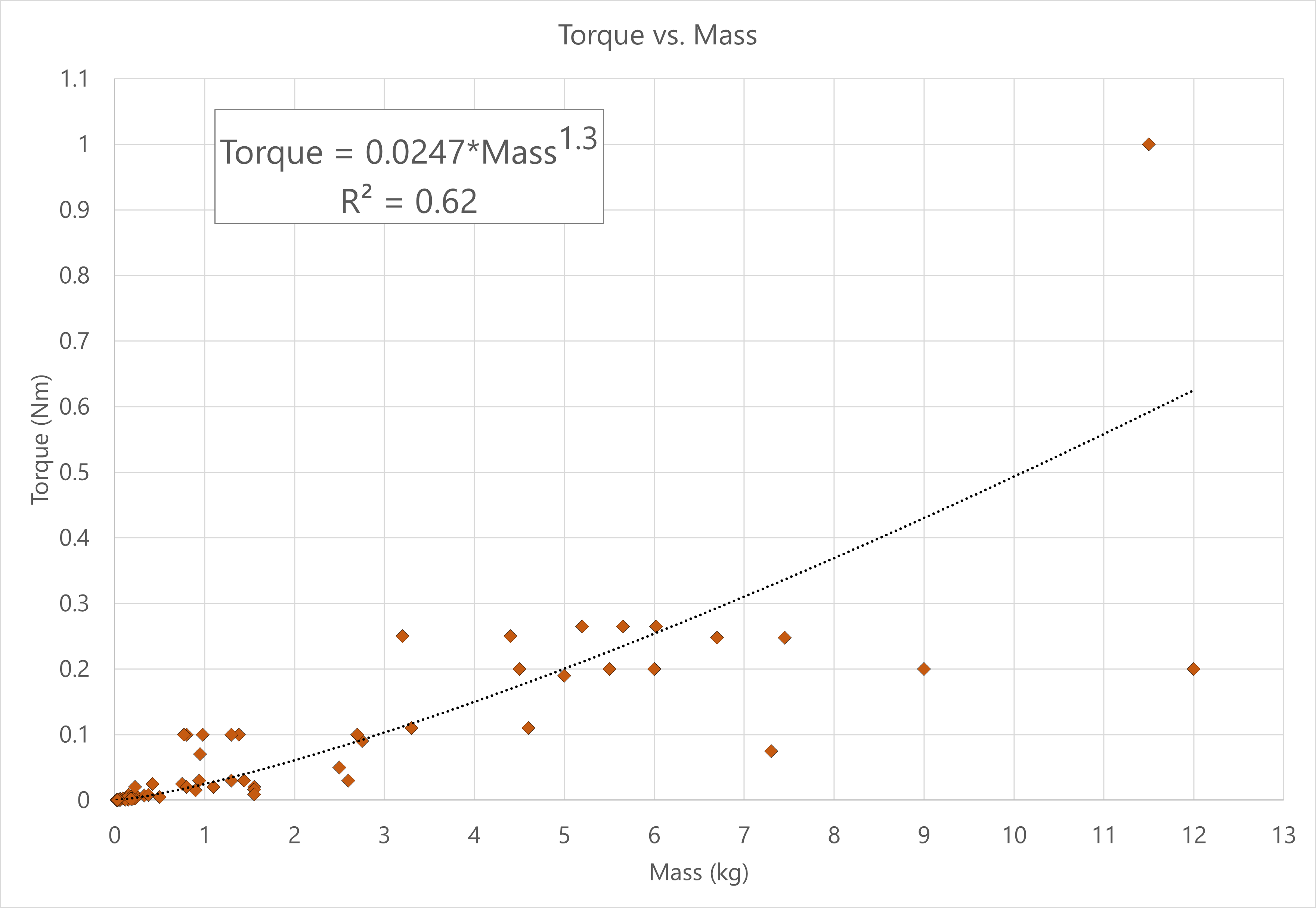torque vs mass