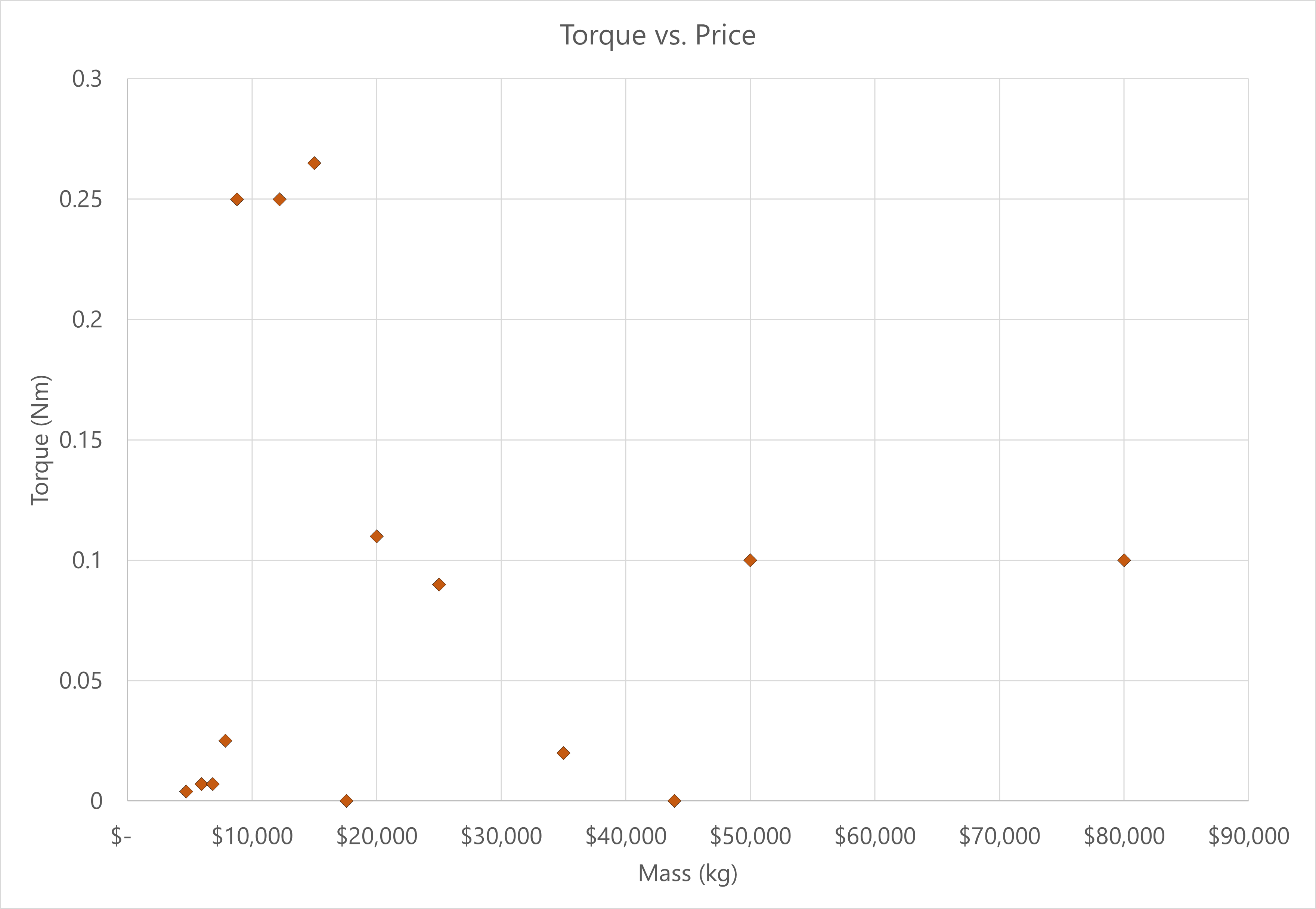 torque vs price