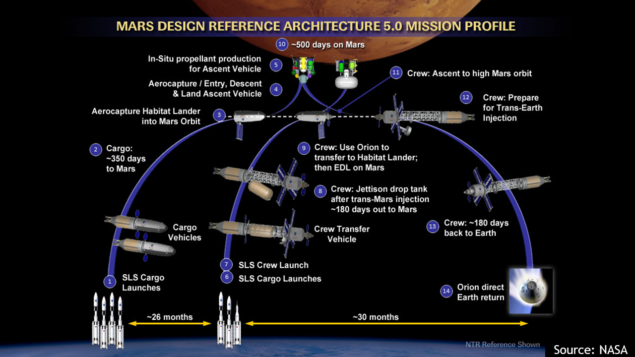 mission architecture