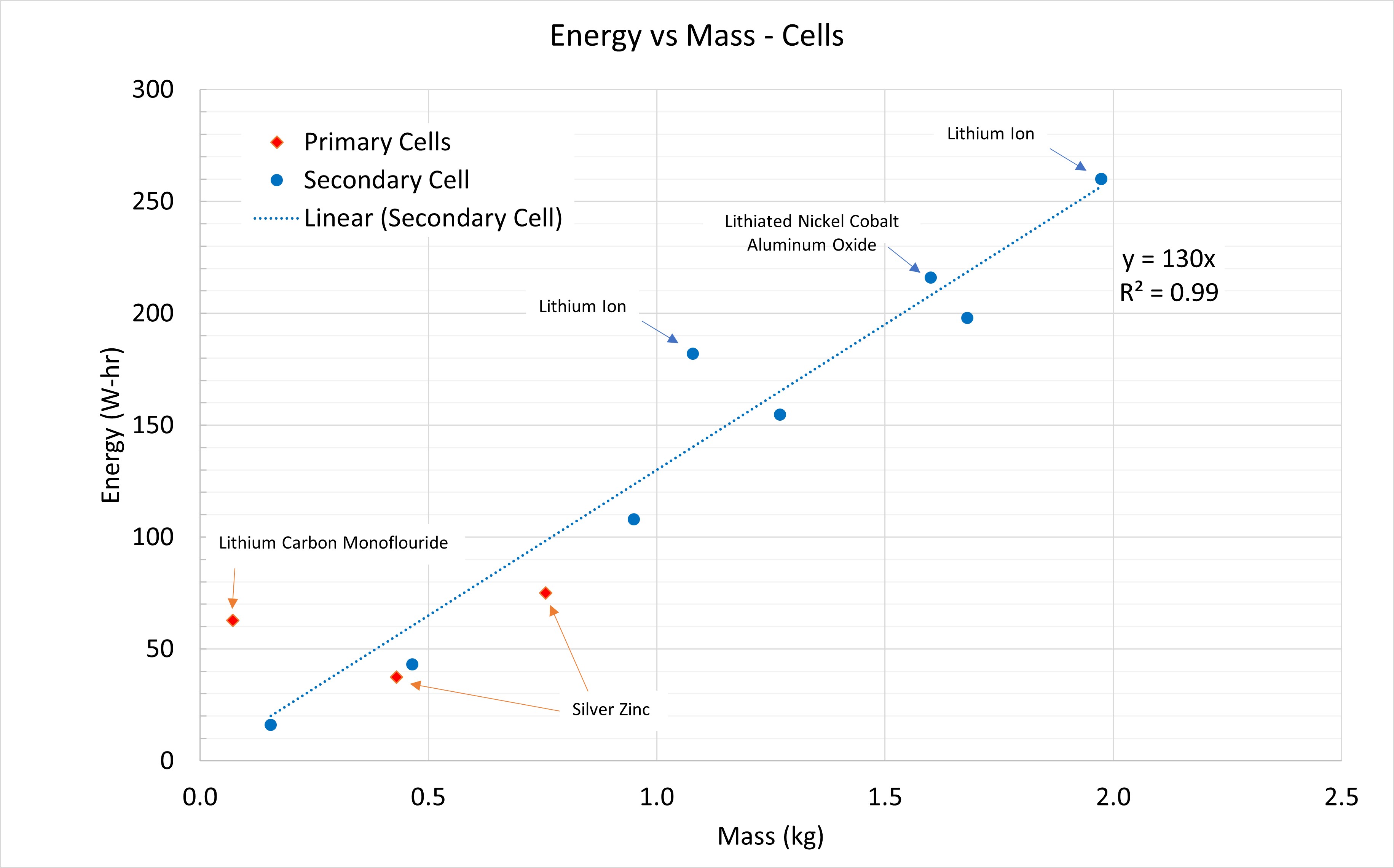 energy vs mass - cell