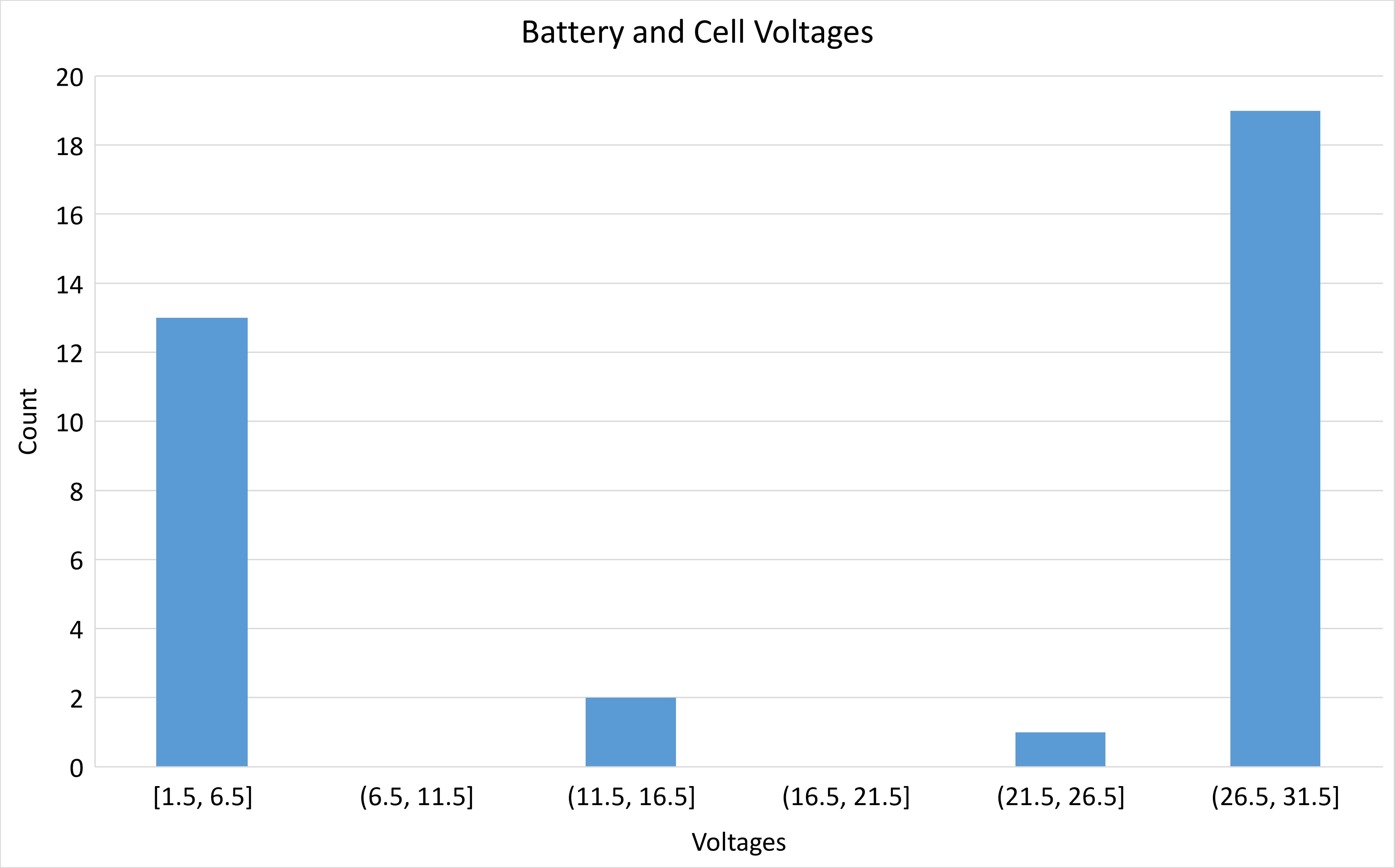 voltage bar chart