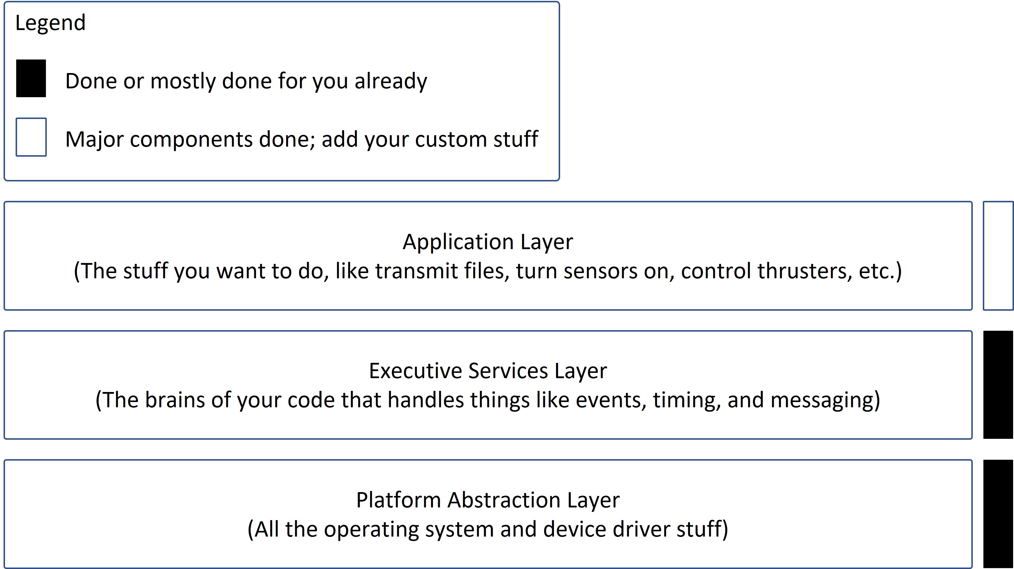 Core Flight Software Layers