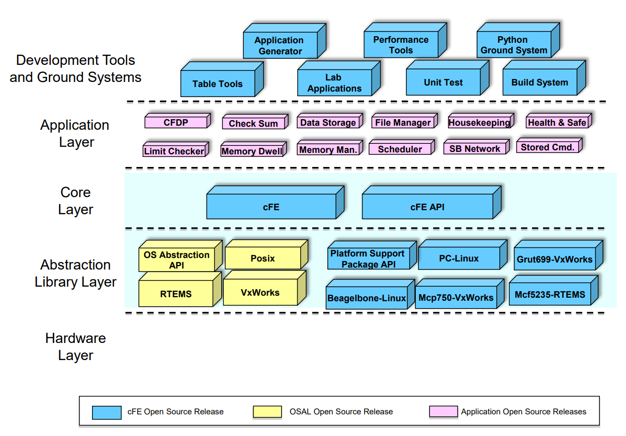 Ssl library. Трехслойная архитектура application layer. Hardware abstraction layer. Hardware abstraction layer по русски. Core layer.