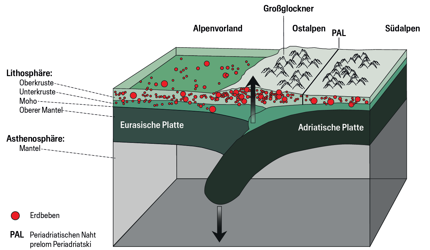 Abb. C: Erdbeben entstehen in den Alpen durch den Zusammenstoß (Kollision) der Erdplatten.
