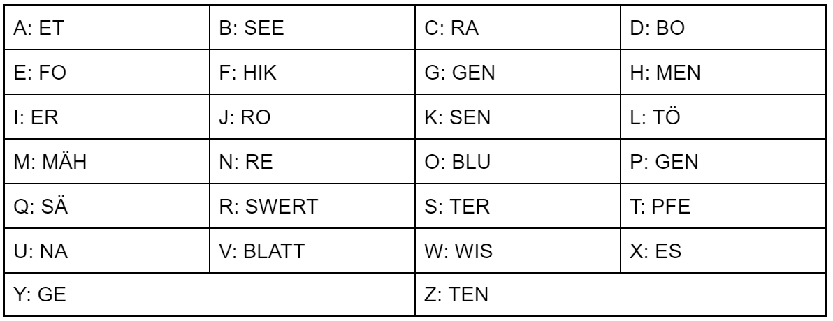 Wie lautet das Lösungswort