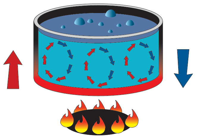 Abb. B: Wärmeströmungen im Kochtopf