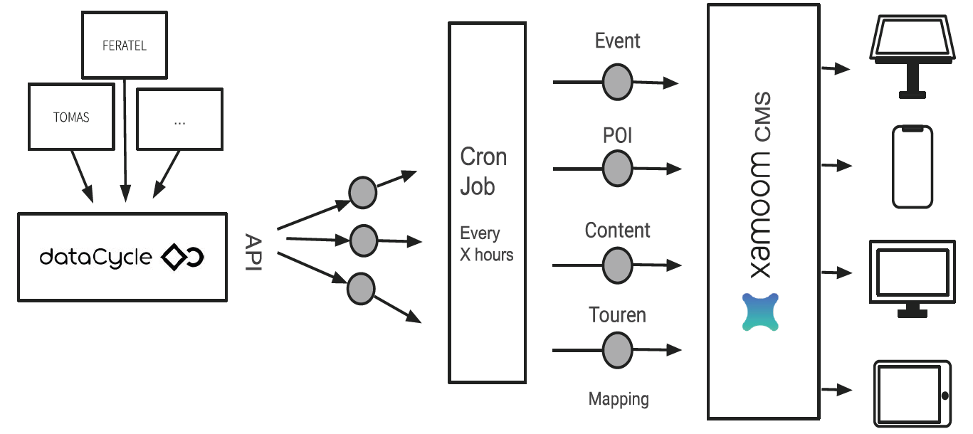 xamoom connects content stored in dataCycle to the real world.