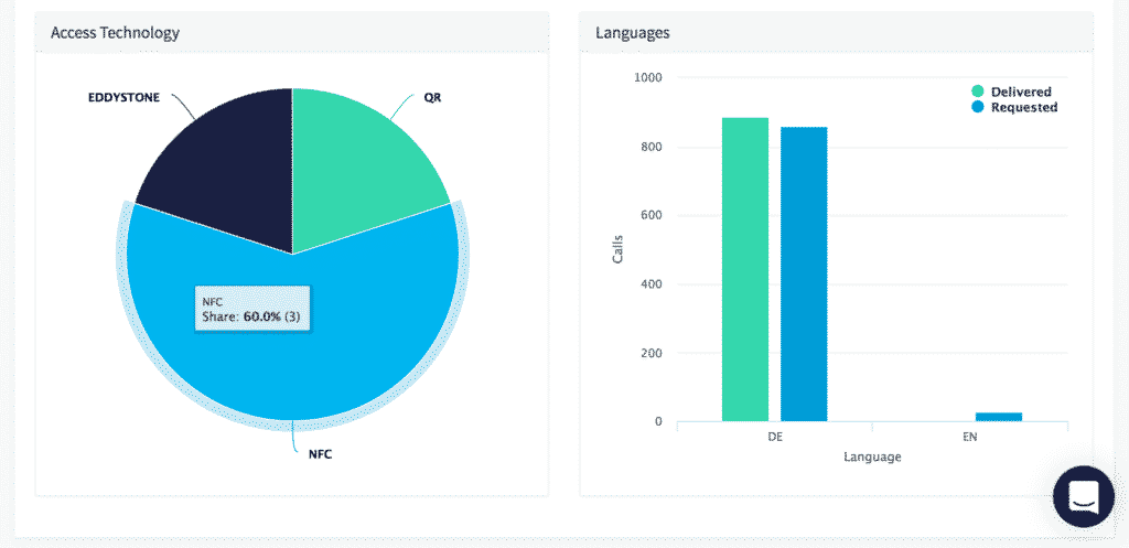 Charts for location identifier and languages in xamoom