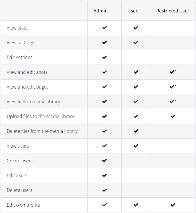 A table of the three user roles within xamoom