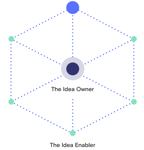 Graphic - xchange magic component (Idea Enablers, Idea Owners)