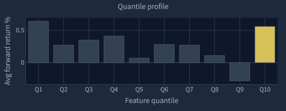 Quantile profile of U.S. 10-year Treasury yield versus S&P 500 5-day forward returns