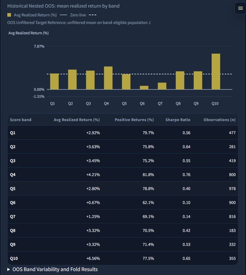FactDecode Historical Nested OOS Score Bands displaying average realized returns and observation counts across ten prediction-score bands, with additional historical validation results.